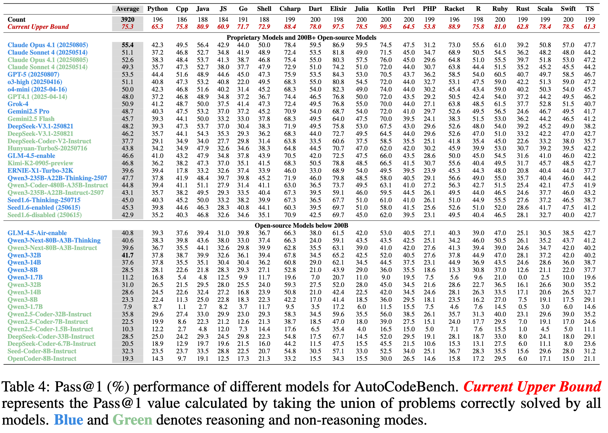 AutoCodeBench Results